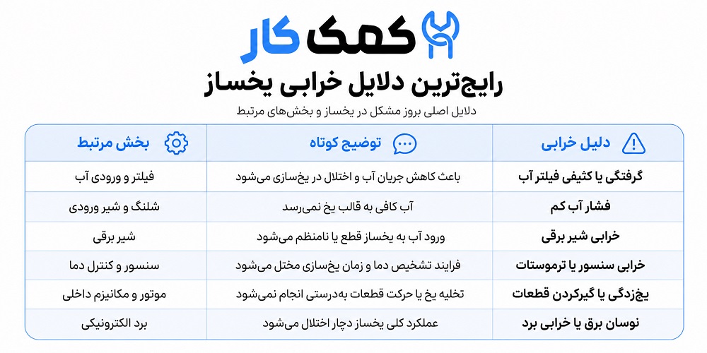 رایجترین دلایل خرابی یخساز