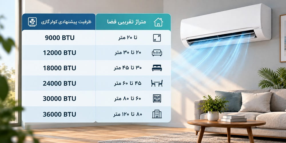 جدول ظرفیت کولر گازی بر اساس متراژ