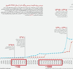 نگارش مقاله ارتباط بین رشد دلار و تورم